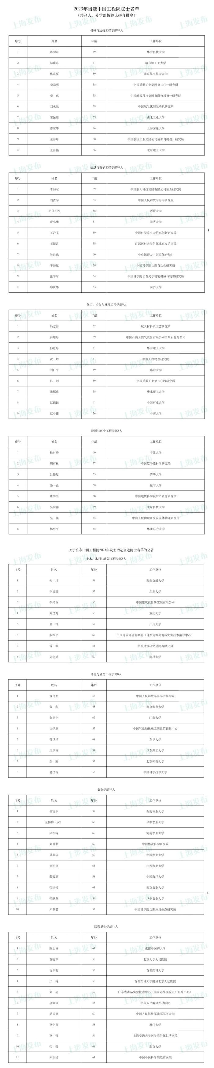 2023年两院院士增选结果公布！快来看看上海有哪些科学家当选→