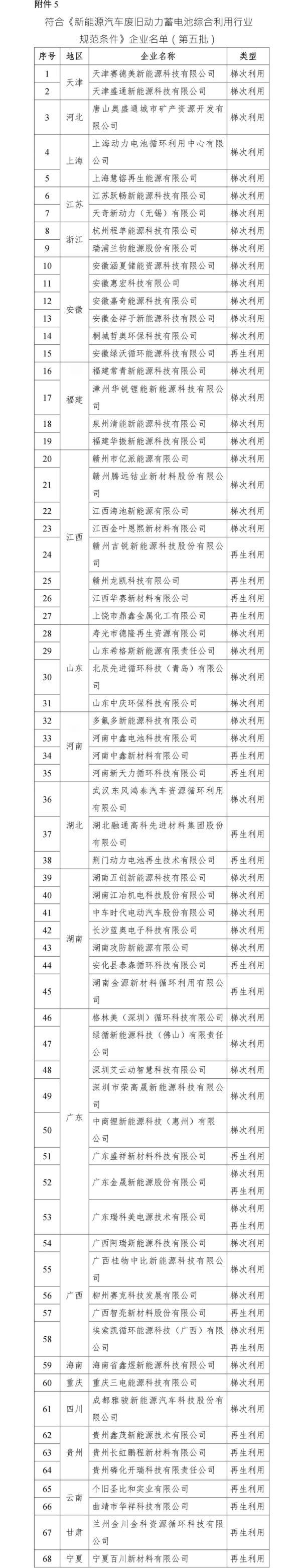 工信部发布最新一批动力电池回收白名单，上海两家企业入围