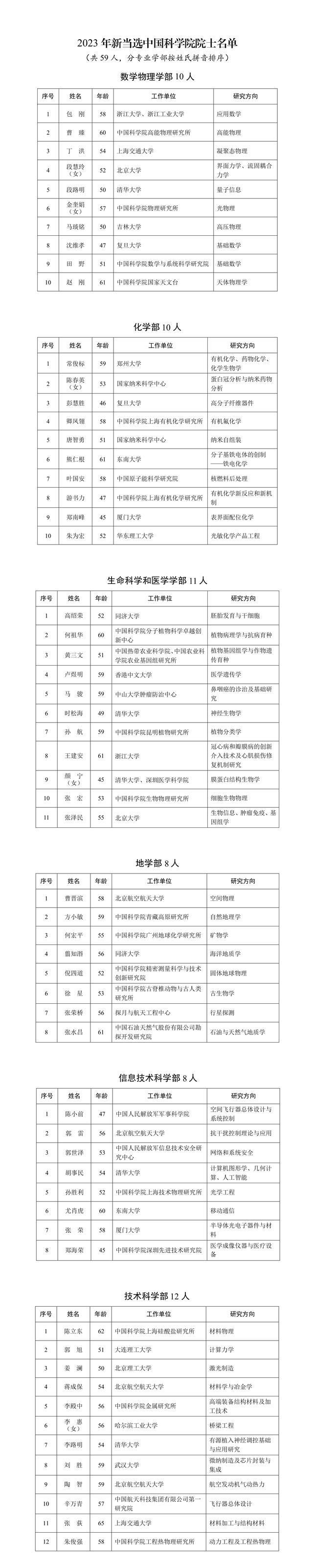 中国科学院、中国工程院2023年增选当选院士名单公布