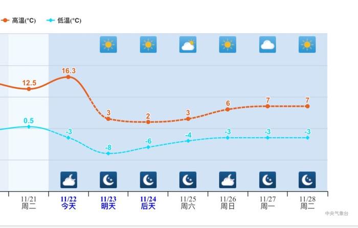 北京气温实况及预告曲线图。中心景象形象台供图