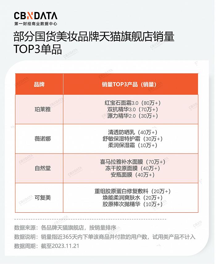 盘点7年双11榜单，国货美妆的未来是什么？