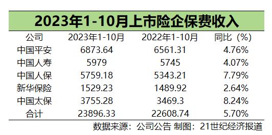 10月A股五大上市险企10月寿险保费延续回落趋势 车险保费增速稳定