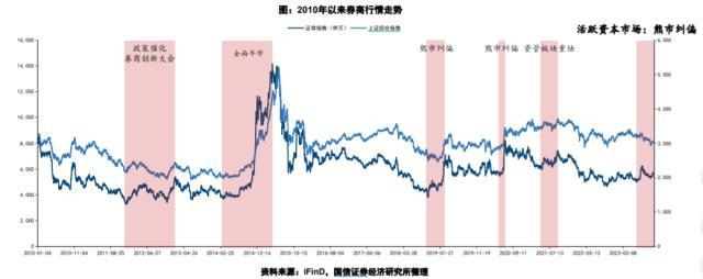 券商板块日线3连阴，年内表现仍遥遥领先，复盘历史，券商下一轮行情还要多久？