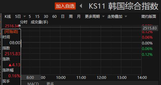 韩国综合指数高开0.16% 日本股市今日休市