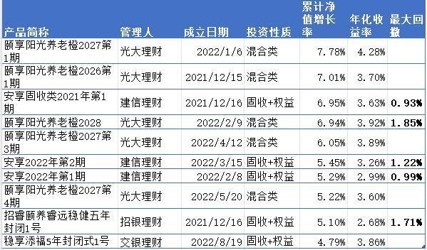 养老理财最全测评：表现普遍优于一般理财 今年中邮理财平均回报最高、工银理财回撤最低