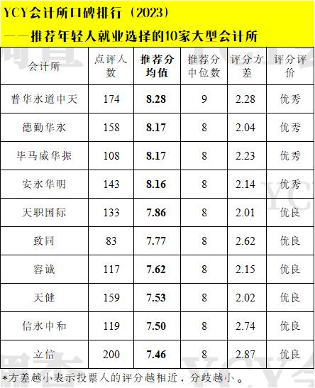 推荐年轻人就业选择的10家大型会计所（2023）|2023年YCY会计所口碑调查分析