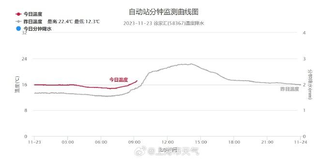 注意！上海空气中度污染，一区已达重度！冷空气下午就到，下周初还有大风降温