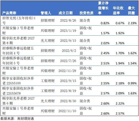 养老理财最全测评：表现普遍优于一般理财 今年中邮理财平均回报最高、工银理财回撤最低