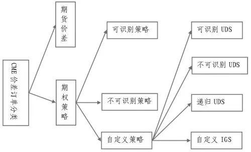 复杂订单对期权市场的影响不言而喻！了解复杂期权组合特征！