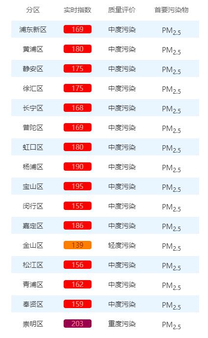 注意！上海空气中度污染，一区已达重度！冷空气下午就到，下周初还有大风降温