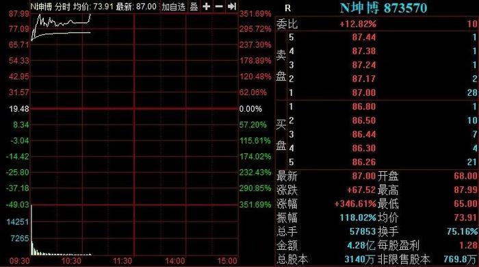 坤博精工今日在北交所上市：开盘70分钟股价涨超346%（附上市时间轴）