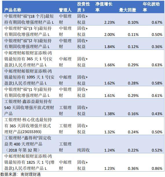 养老理财最全测评：表现普遍优于一般理财 今年中邮理财平均回报最高、工银理财回撤最低