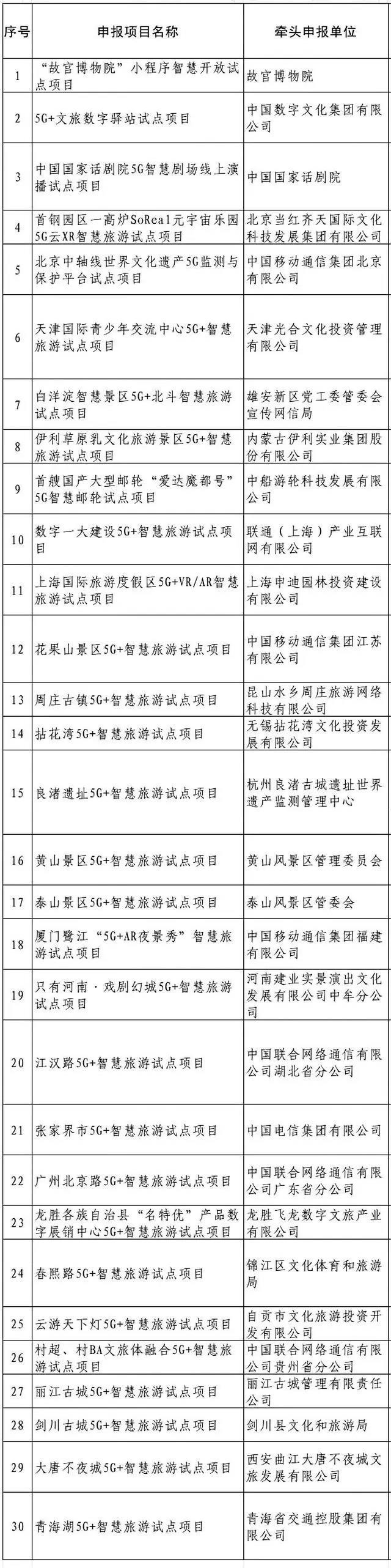 第一批“5G+智慧旅游”应用试点项目公布,北京多个项目入选