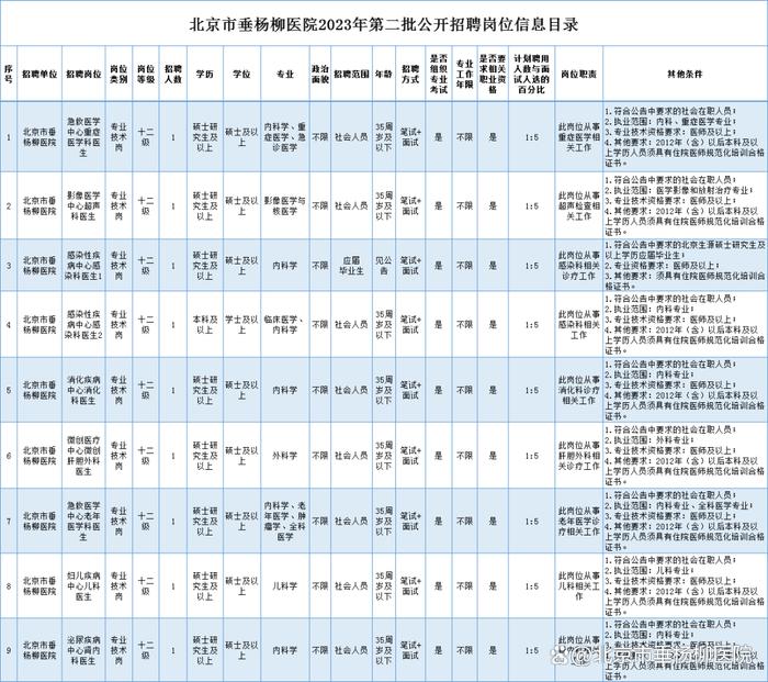 北京市垂杨柳医院2023年第二批公开招聘公告