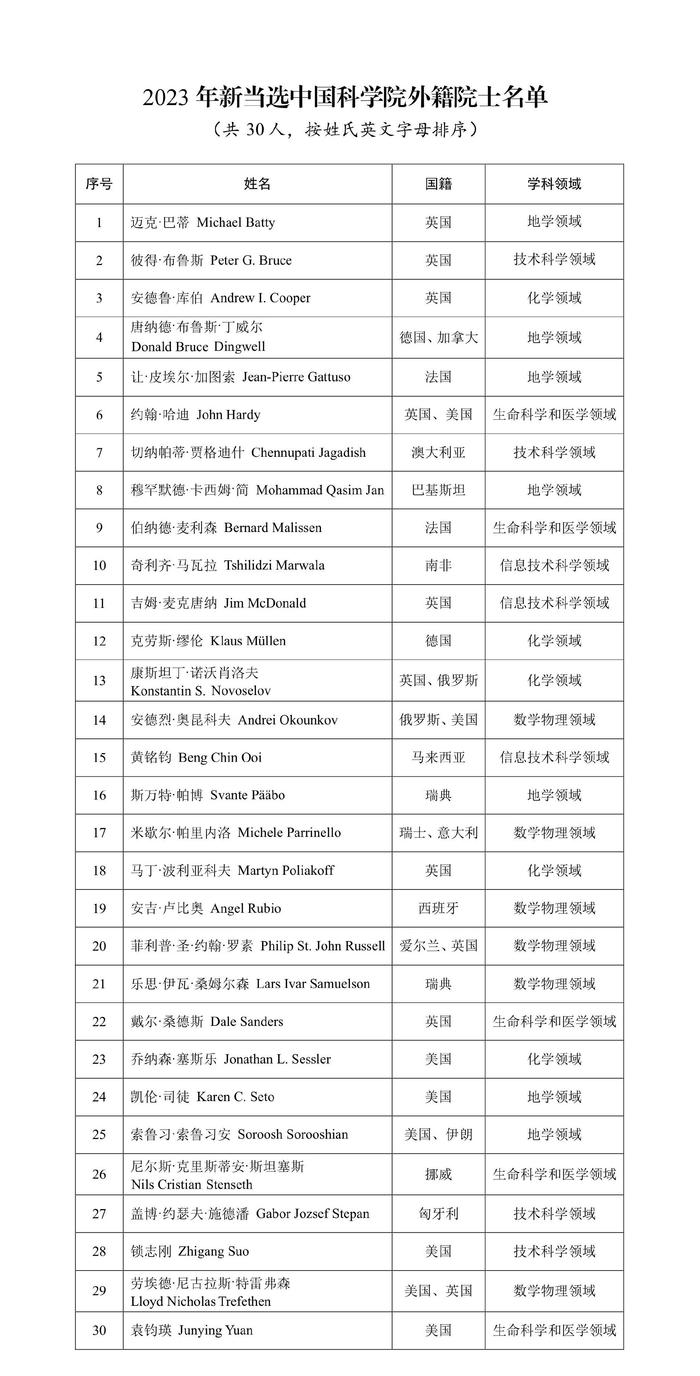 中国科学院公布2023年新当选30名外籍院士名单