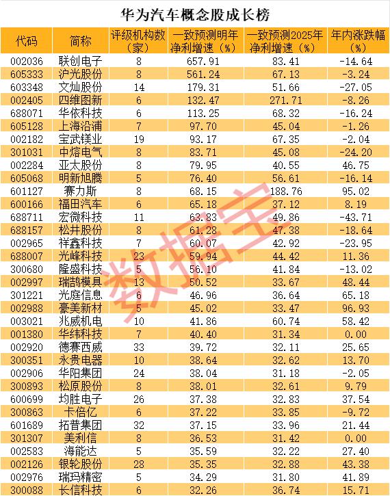 跌哭了，碳酸锂期货腰斩，锂矿龙头创阶段新低！1500亿华为汽车龙头涨停，高增长概念股出炉