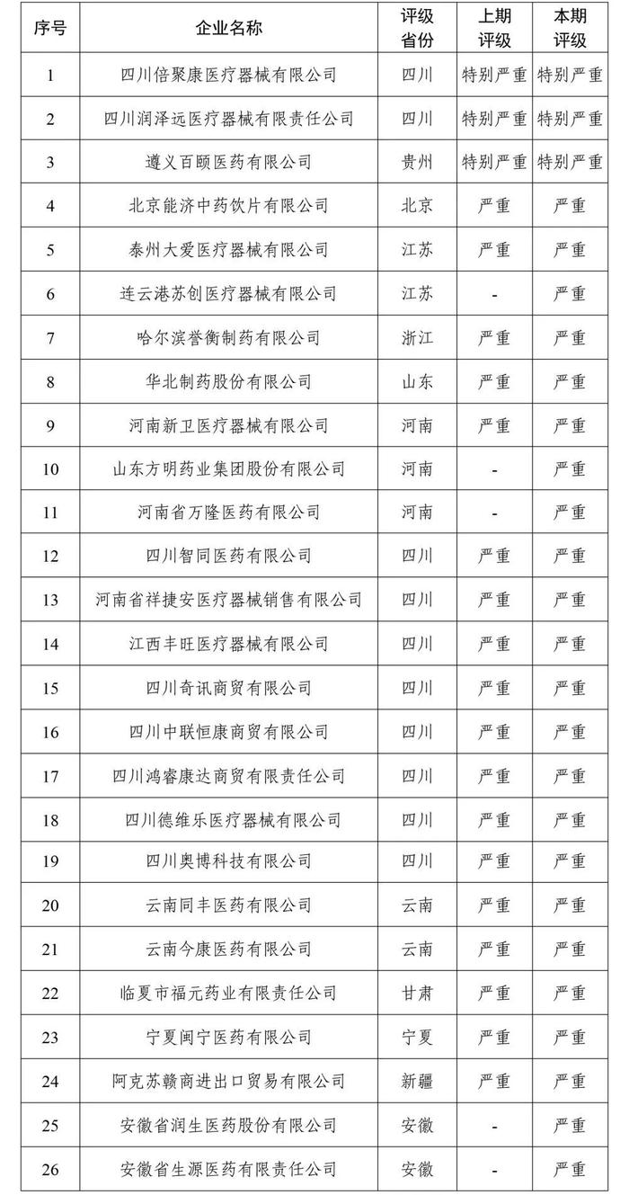 最新｜26家失信医药企业被曝光