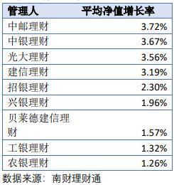 养老理财最全测评：表现普遍优于一般理财 今年中邮理财平均回报最高、工银理财回撤最低