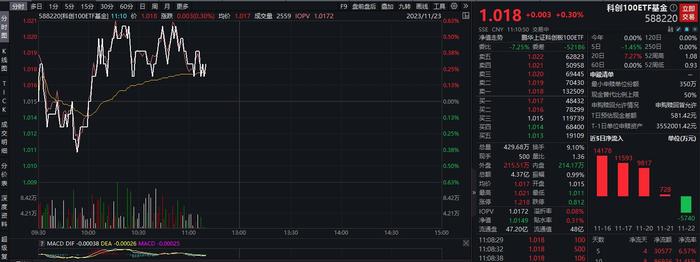 科创100ETF基金(588220)盘中交投活跃，科创100领涨宽基指数