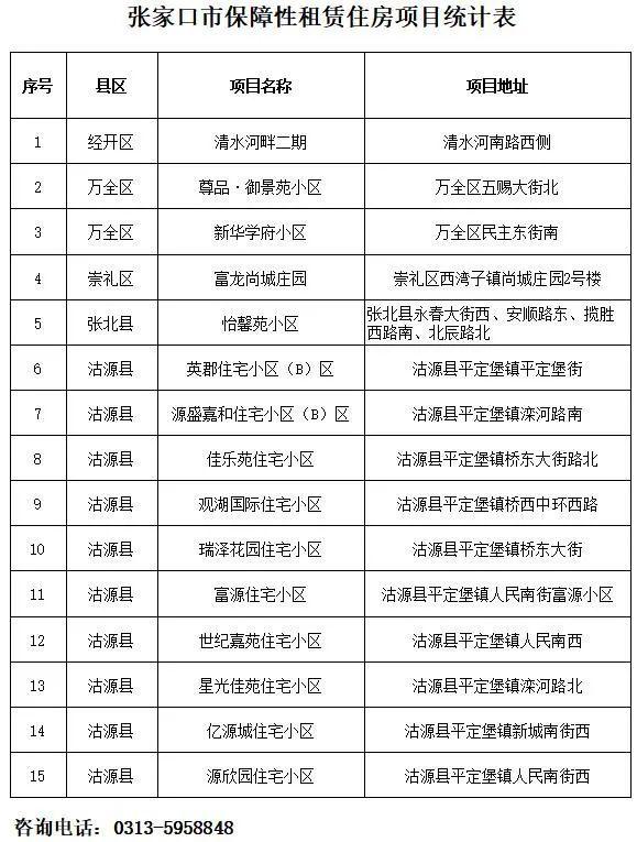 张家口保租房已筹集5524套！小区名单、申请条件公布！