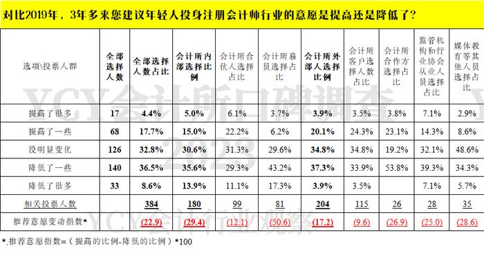 推荐年轻人就业选择的10家大型会计所（2023）|2023年YCY会计所口碑调查分析