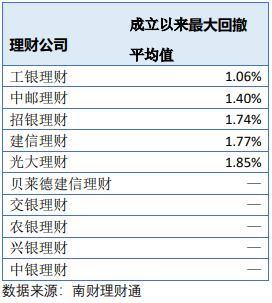 养老理财最全测评：表现普遍优于一般理财 今年中邮理财平均回报最高、工银理财回撤最低