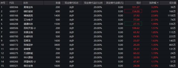 科创100ETF基金(588220)盘中交投活跃，科创100领涨宽基指数