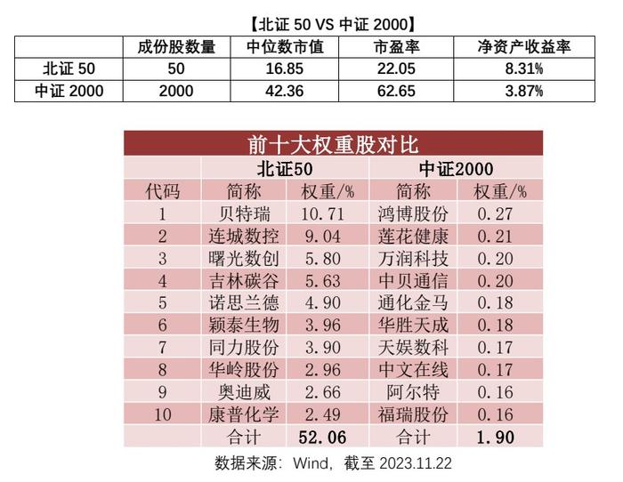 怎样一键包揽微盘股？北证50+中证2000，A股微盘股全面布局