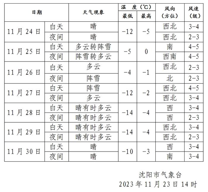 “蹦极式降温”！辽宁局地降温超过18℃！沈阳明天是本周最冷的一天