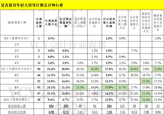 推荐年轻人就业选择的10家大型会计所（2023）|2023年YCY会计所口碑调查分析