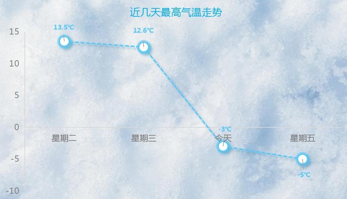 “蹦极式降温”！辽宁局地降温超过18℃！沈阳明天是本周最冷的一天