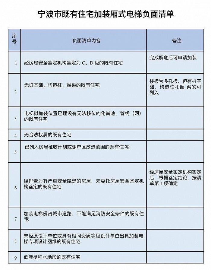 宁波市发布既有住宅加装电梯管理办法实施意见