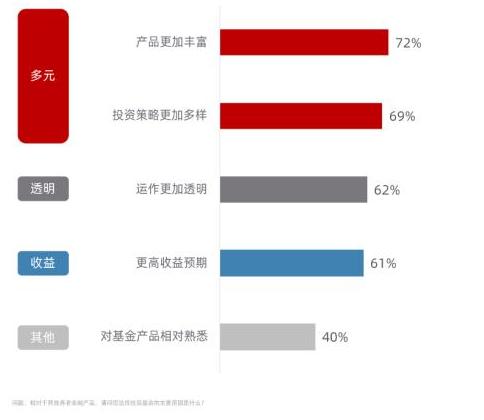 月收入12K以上以及已婚已育人群的选择个人养老金占比不断提高