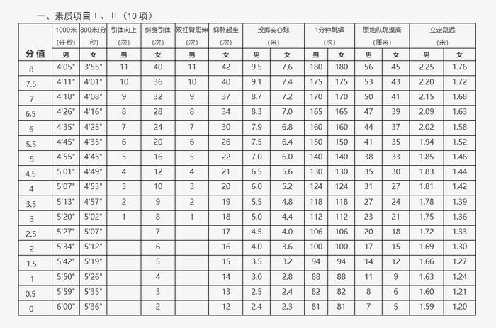 “达到良好即满分”，北京中考体育现场考试项目评分标准公布