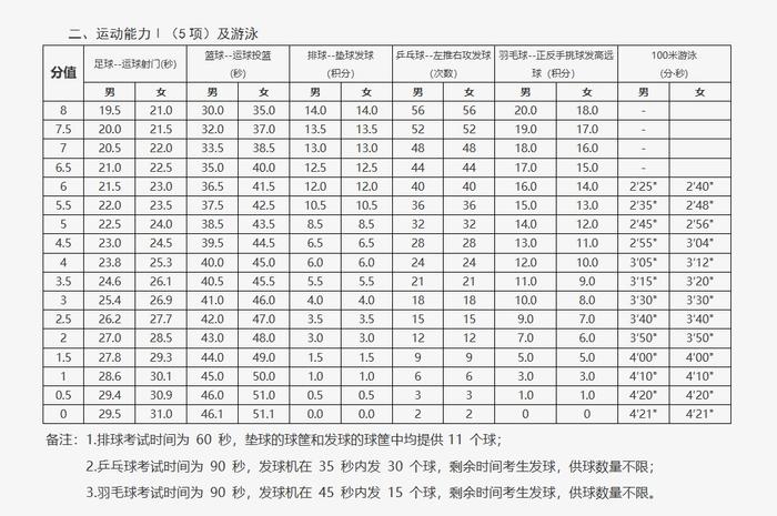 “达到良好即满分”，北京中考体育现场考试项目评分标准公布