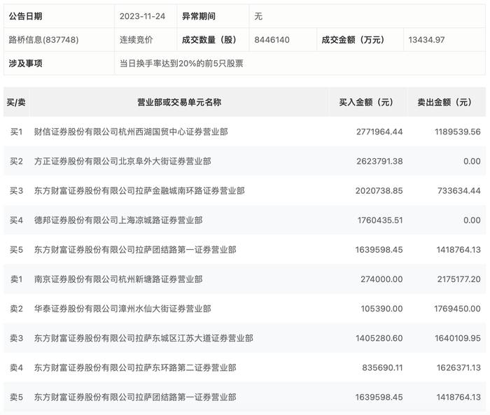 龙虎榜丨路桥信息今日涨15.09%，“拉萨天团”占5席