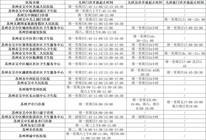 苏州最新儿科门急诊信息发布！