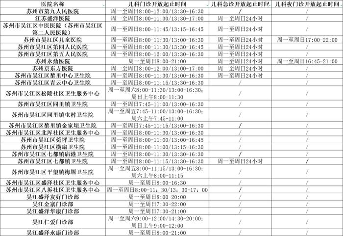 苏州最新儿科门急诊信息发布！