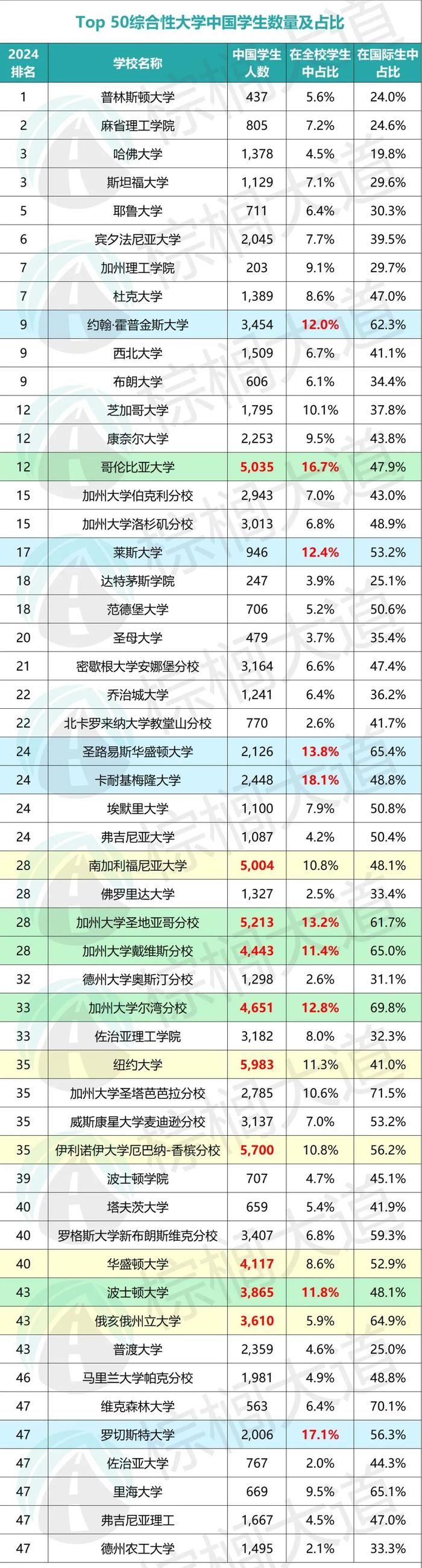 全美Top 50留学生数量曝光！UC只能排第3，中国人最多的居然是....