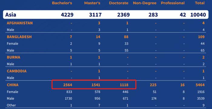 全美Top 50留学生数量曝光！UC只能排第3，中国人最多的居然是....