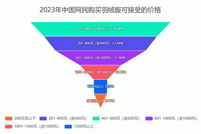 猿辅导兄弟公司做羽绒服卖7000元，年轻人会为国产高端买单吗？