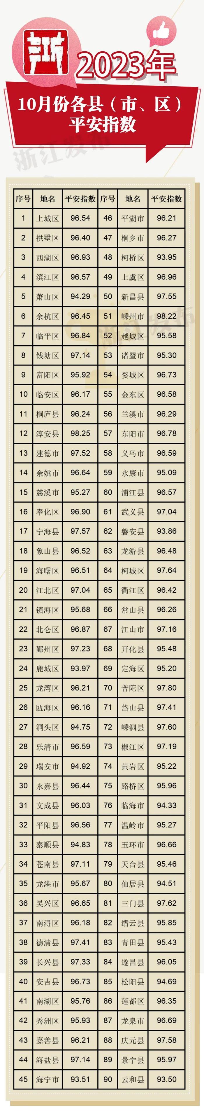 浙江2023年10月各地平安指数来了，你家乡成绩如何？