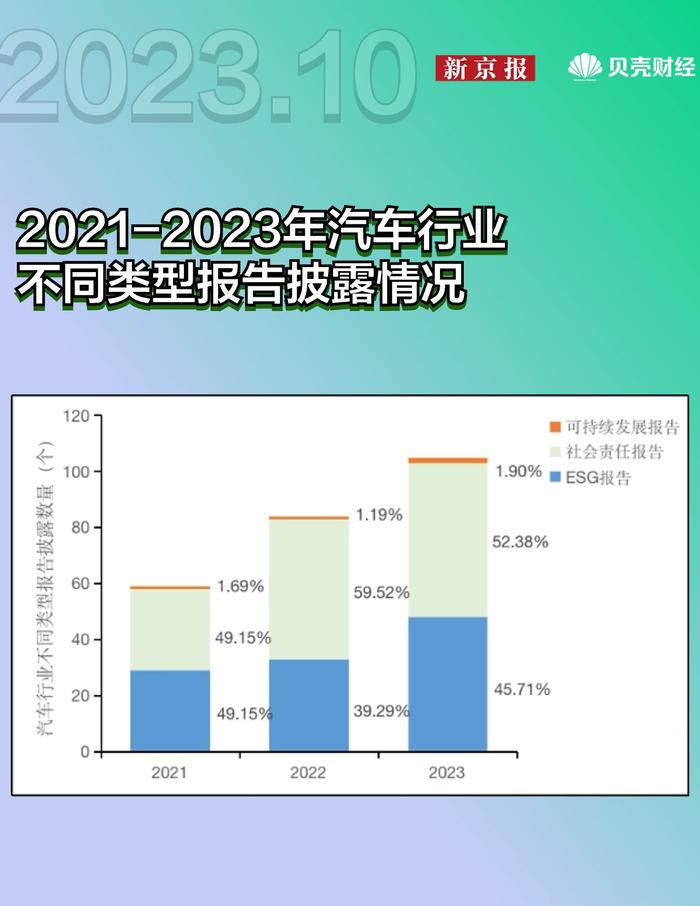 汽车行业ESG评级来了！仅三成上市公司披露，这10家表现优秀