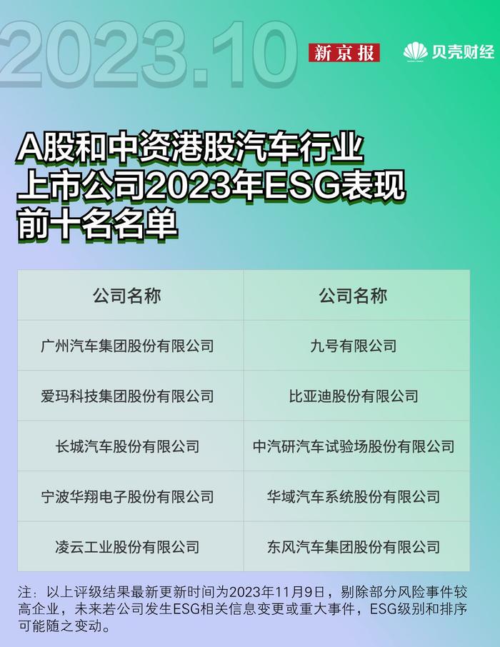 汽车行业ESG评级来了！仅三成上市公司披露，这10家表现优秀