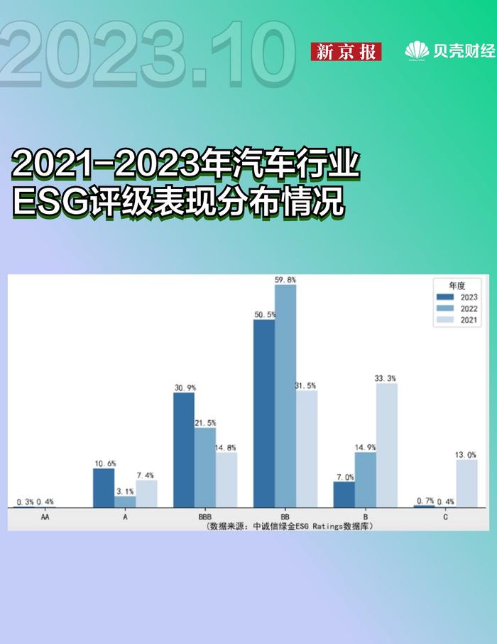 汽车行业ESG评级来了！仅三成上市公司披露，这10家表现优秀