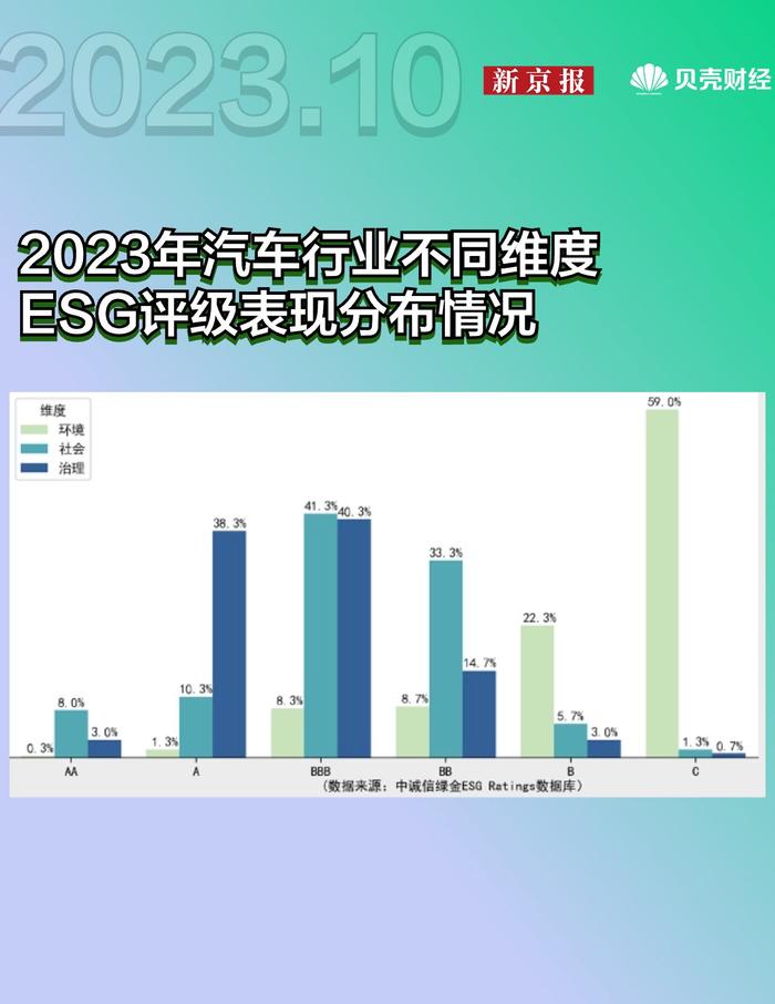 汽车行业ESG评级来了！仅三成上市公司披露，这10家表现优秀