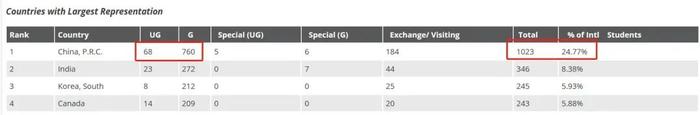 全美Top 50留学生数量曝光！UC只能排第3，中国人最多的居然是....