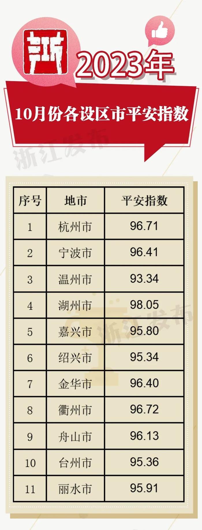 浙江2023年10月各地平安指数来了，你家乡成绩如何？