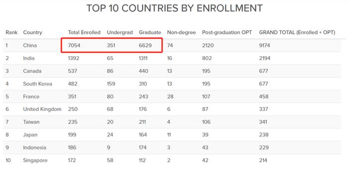 全美Top 50留学生数量曝光！UC只能排第3，中国人最多的居然是....