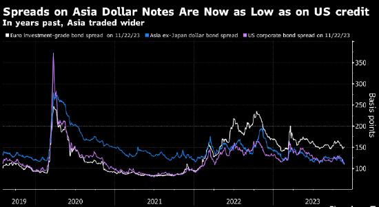 亚洲投资级美元债即便利差大幅收窄 仍获贝莱德与瑞银青睐